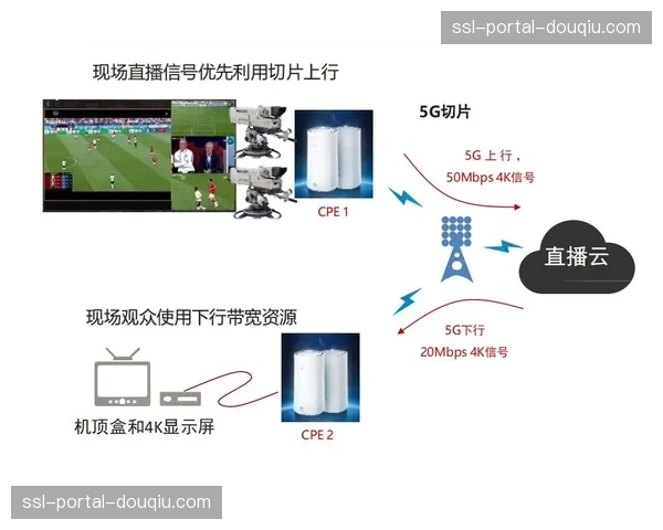 专网切片技术在当前阶段实现商业化 这种保障赋予了重大转播绝对的优先级